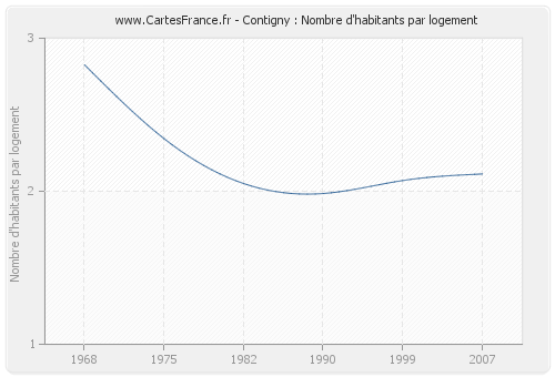 Contigny : Nombre d'habitants par logement