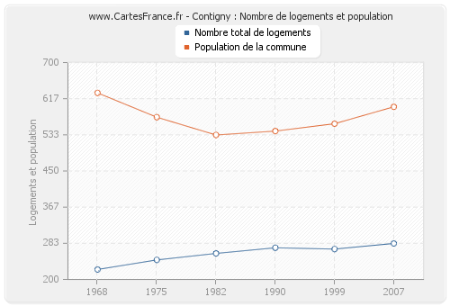 Contigny : Nombre de logements et population