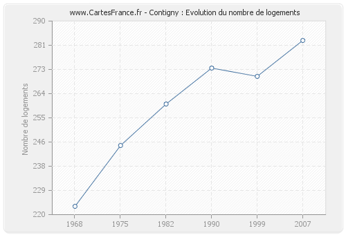 Contigny : Evolution du nombre de logements