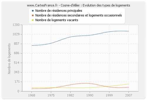 Cosne-d'Allier : Evolution des types de logements