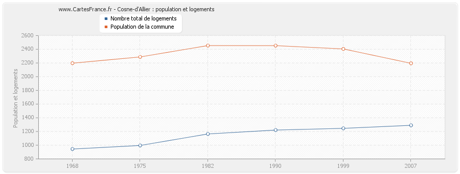 Cosne-d'Allier : population et logements