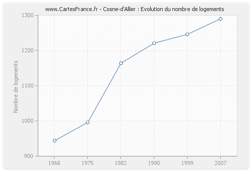 Cosne-d'Allier : Evolution du nombre de logements