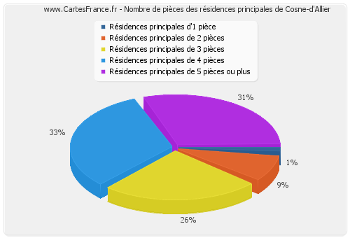 Nombre de pièces des résidences principales de Cosne-d'Allier