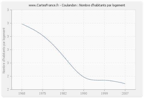 Coulandon : Nombre d'habitants par logement