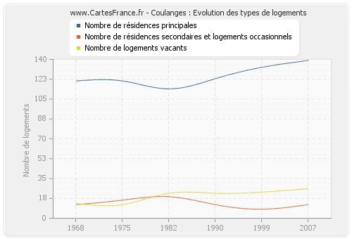 Coulanges : Evolution des types de logements