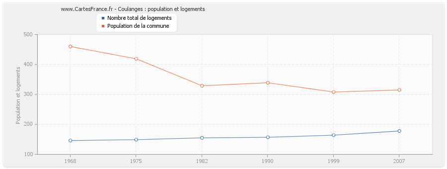 Coulanges : population et logements