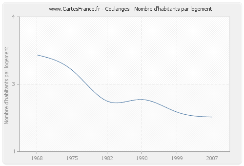 Coulanges : Nombre d'habitants par logement