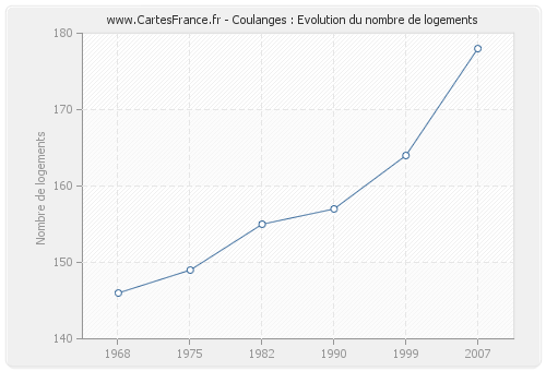 Coulanges : Evolution du nombre de logements