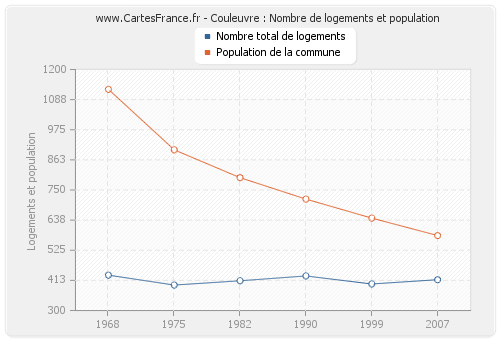 Couleuvre : Nombre de logements et population
