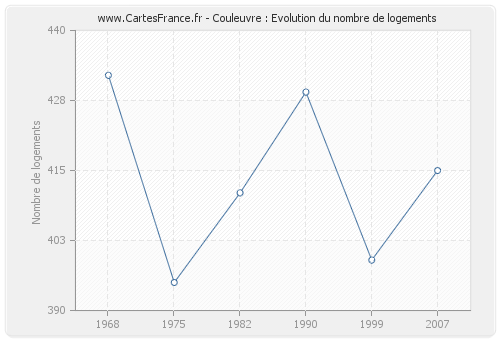 Couleuvre : Evolution du nombre de logements