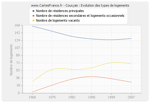 Courçais : Evolution des types de logements