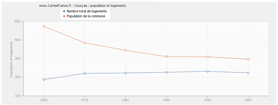 Courçais : population et logements