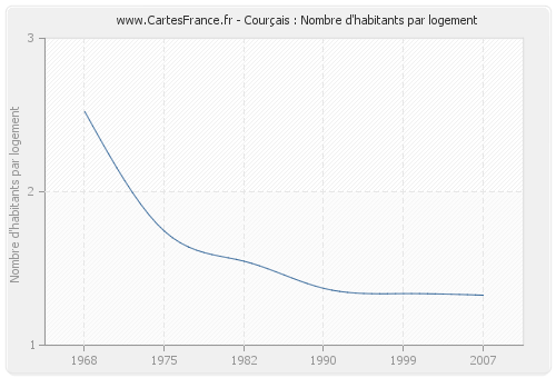 Courçais : Nombre d'habitants par logement