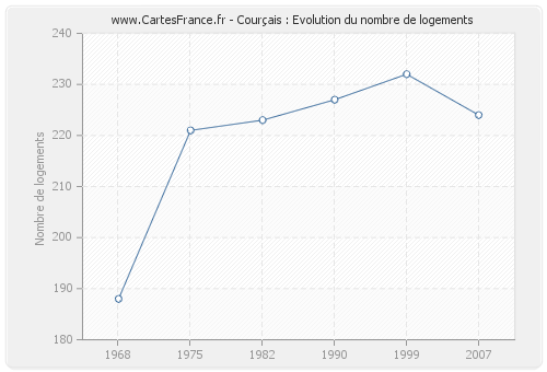 Courçais : Evolution du nombre de logements