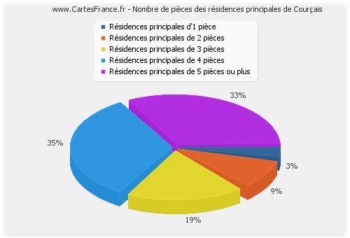 Nombre de pièces des résidences principales de Courçais