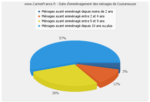 Date d'emménagement des ménages de Coutansouze