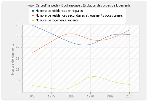 Coutansouze : Evolution des types de logements