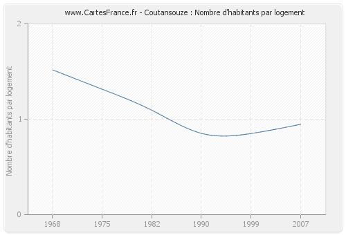 Coutansouze : Nombre d'habitants par logement