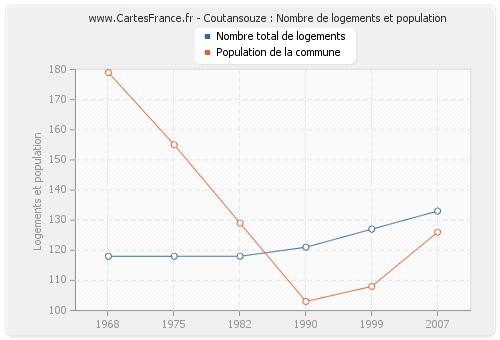Coutansouze : Nombre de logements et population
