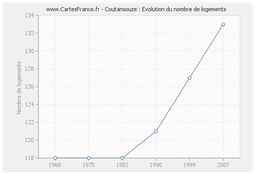 Coutansouze : Evolution du nombre de logements