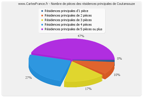 Nombre de pièces des résidences principales de Coutansouze