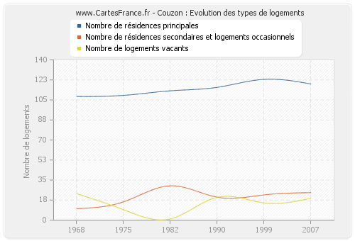 Couzon : Evolution des types de logements