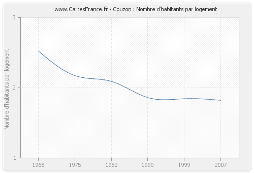 Couzon : Nombre d'habitants par logement