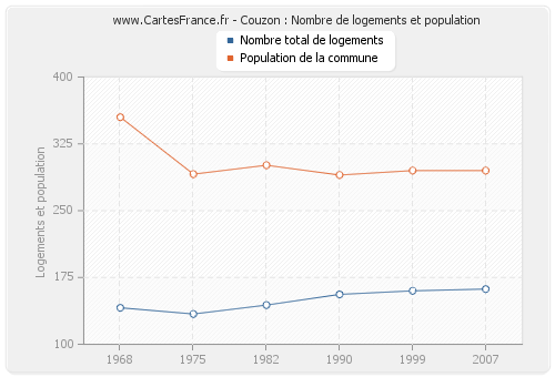 Couzon : Nombre de logements et population