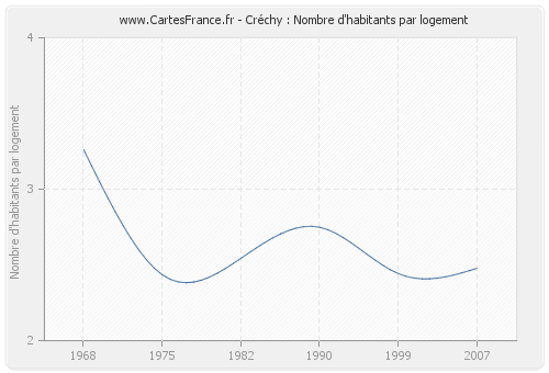 Créchy : Nombre d'habitants par logement