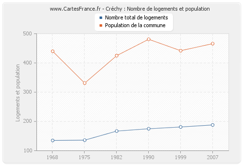 Créchy : Nombre de logements et population