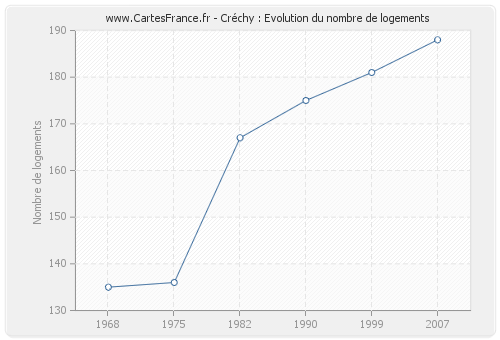 Créchy : Evolution du nombre de logements