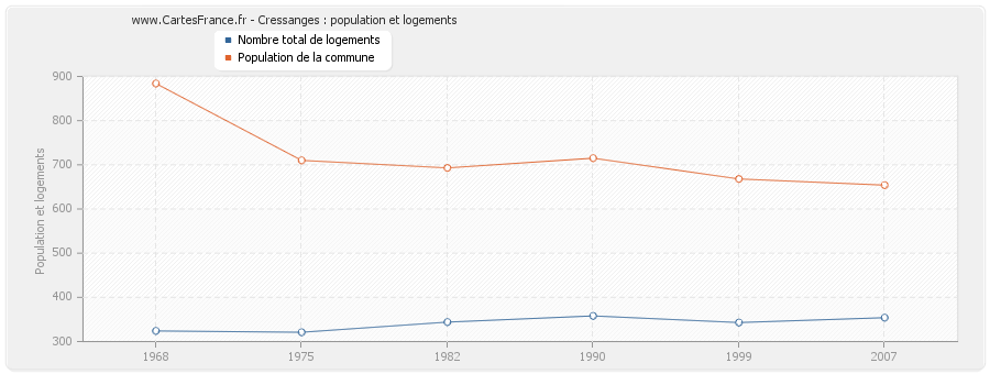 Cressanges : population et logements