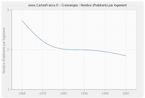 Cressanges : Nombre d'habitants par logement