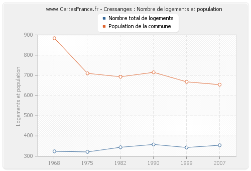 Cressanges : Nombre de logements et population