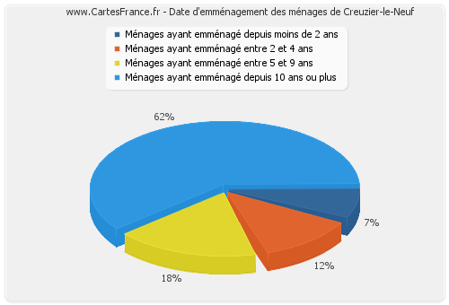 Date d'emménagement des ménages de Creuzier-le-Neuf