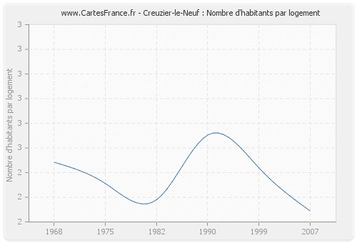 Creuzier-le-Neuf : Nombre d'habitants par logement