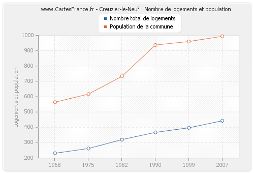 Creuzier-le-Neuf : Nombre de logements et population