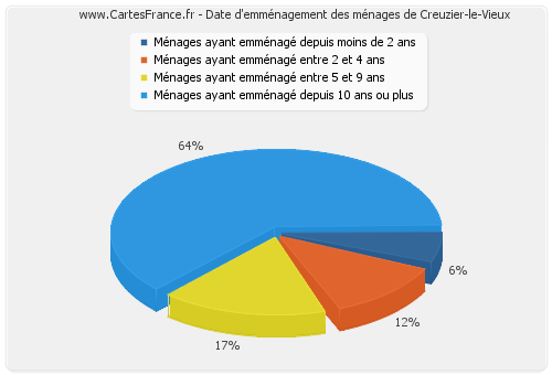 Date d'emménagement des ménages de Creuzier-le-Vieux