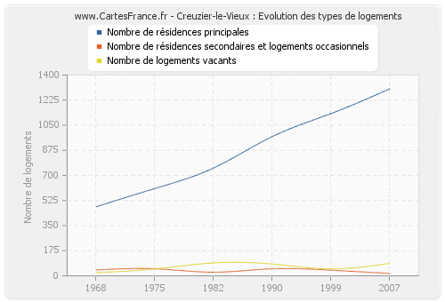 Creuzier-le-Vieux : Evolution des types de logements