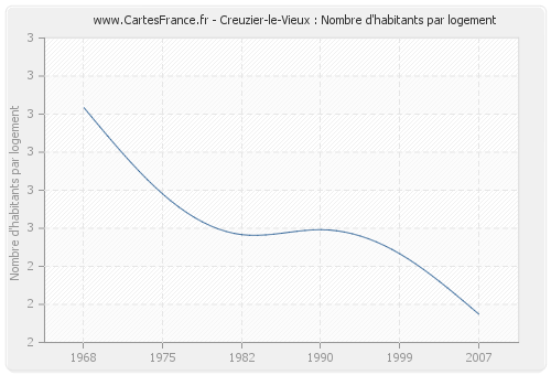 Creuzier-le-Vieux : Nombre d'habitants par logement