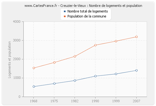 Creuzier-le-Vieux : Nombre de logements et population