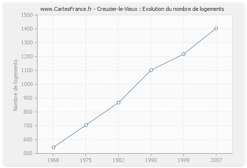 Creuzier-le-Vieux : Evolution du nombre de logements