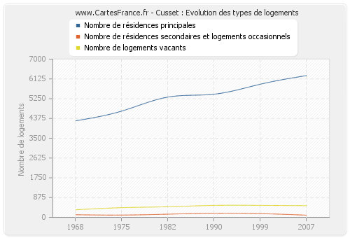 Cusset : Evolution des types de logements