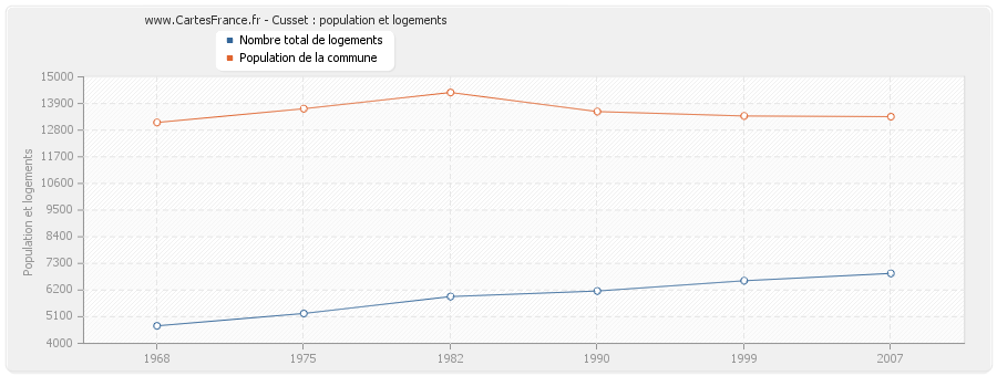 Cusset : population et logements