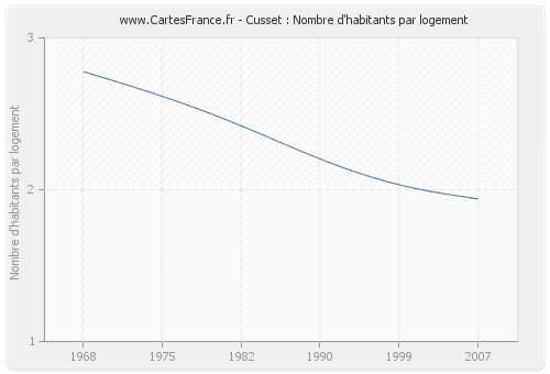 Cusset : Nombre d'habitants par logement