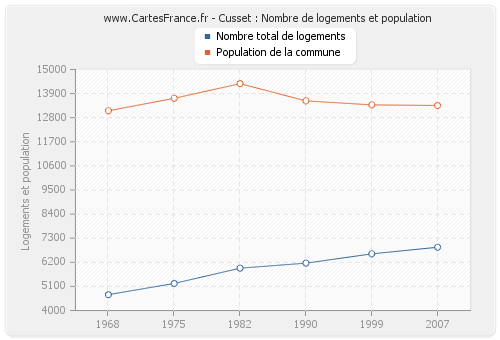 Cusset : Nombre de logements et population