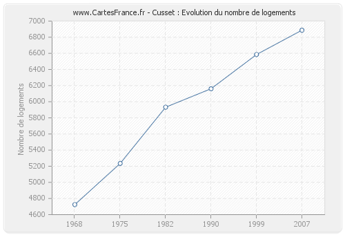 Cusset : Evolution du nombre de logements