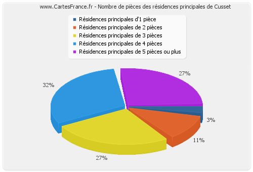 Nombre de pièces des résidences principales de Cusset