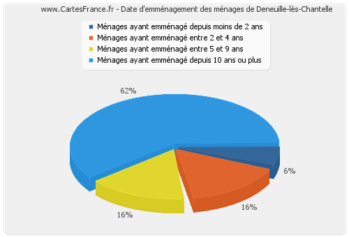 Date d'emménagement des ménages de Deneuille-lès-Chantelle