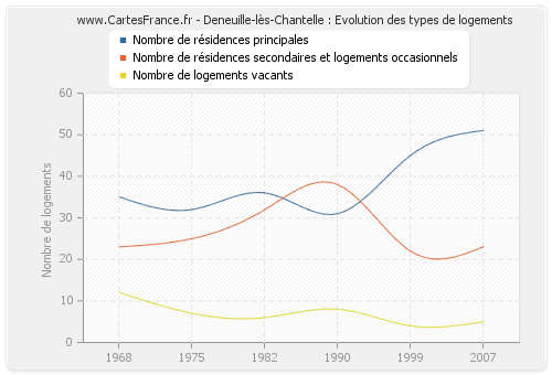 Deneuille-lès-Chantelle : Evolution des types de logements
